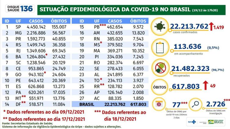 Boletim da covid-19 de 19 de dezembro de 2021