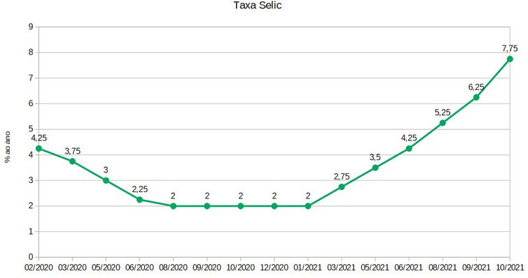 Histórico da taxa básica de juros de fevereiro de 2020 a outubro de 2021