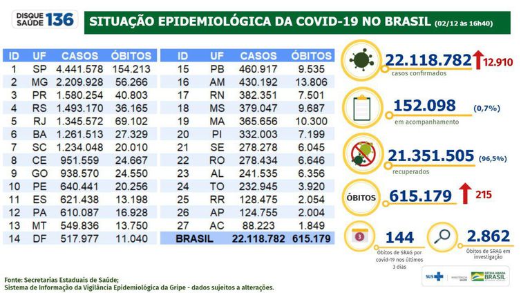 Boletim epidemiológico do Ministério da Saúde atualiza as informações sobre a pandemia no Brasil.