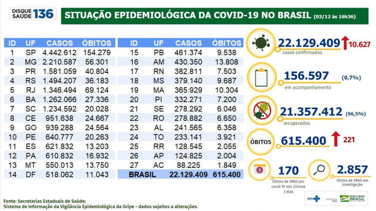 Balanço de casos e óbitos de covid-19 divulgado no dia 03/12/2021