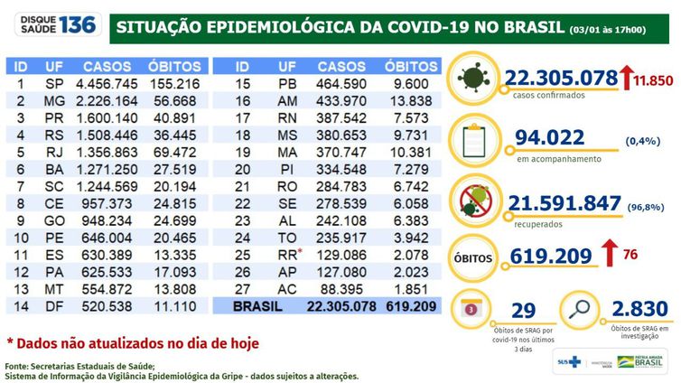 Boletim covid-19 de 03/01/2022