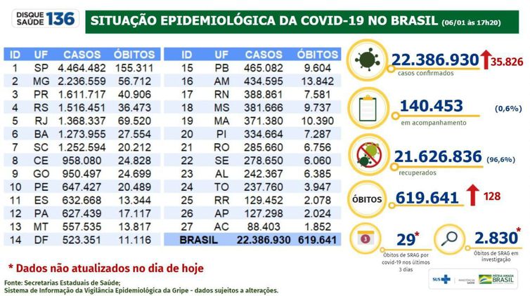 Balanço divulgado pelo Ministério da Saúde em 06/01/2022