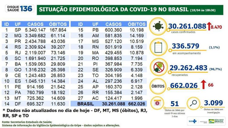 Boletim epidemiológico do Ministério da Saúde atualiza os números da pandemia no Brasil.