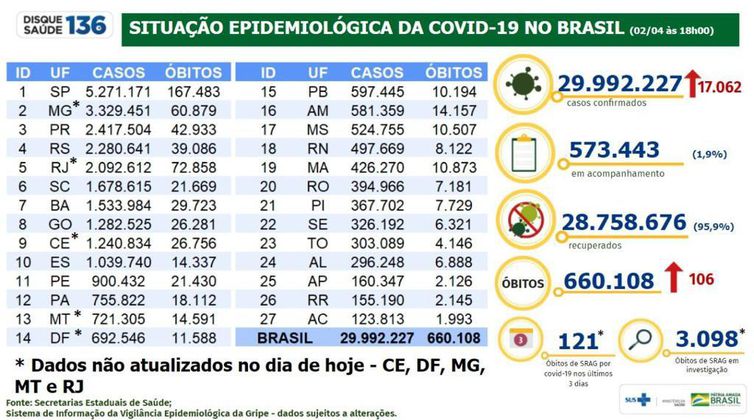 Boletim da covid-19 de 02 de abril de 2022