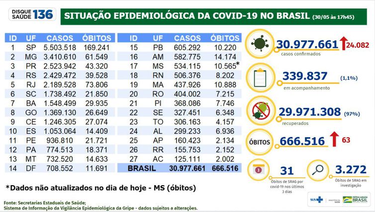 Boletim epidemiológico do Ministério da Saúde atualiza os números da pandemia no Brasil.