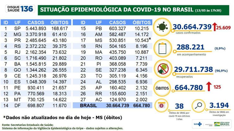 boletim epidemiológico 13.05.2022