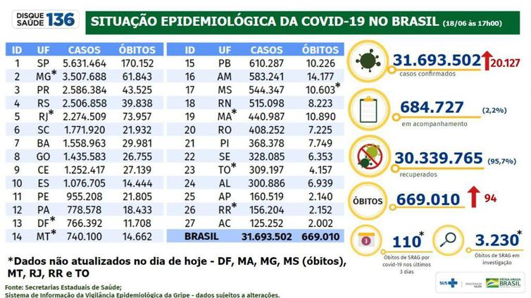 Boletim epidemiológico do Ministério da Saúde atualiza os números da pandemia de covid-19 no Brasil.