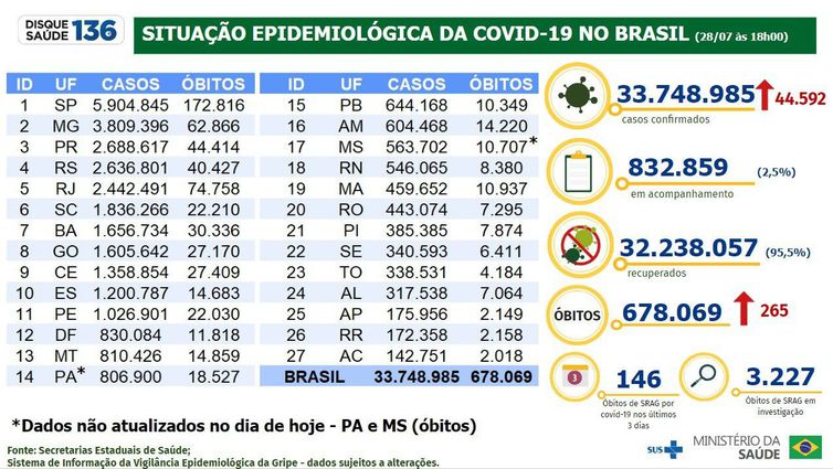 Boletim epidemiológico da covid-19