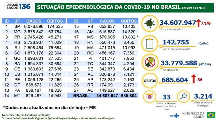 Boletim Epidemiológico 21.09.2022