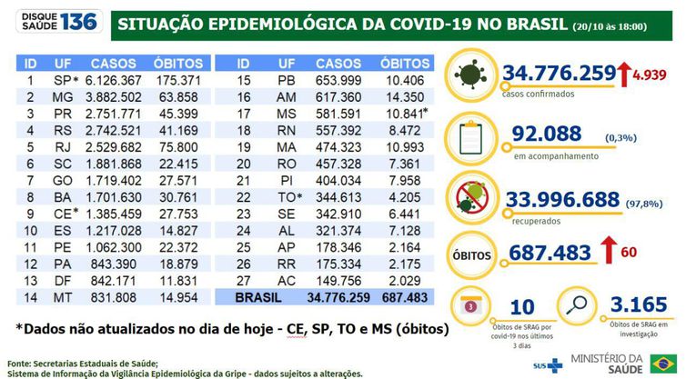 Boletim epidemiológico da covid-19