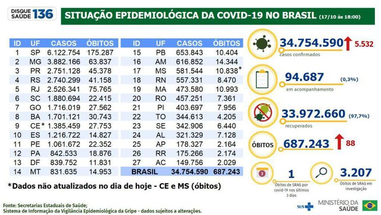 Boletim Epidemiológico   17.10.2022