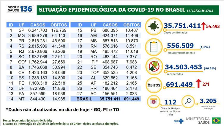 Boletim epidemiológico da covid-19