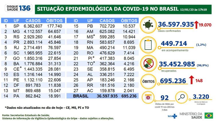 Boletim epidemiológico 12.01.2023