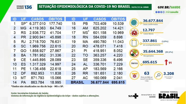 Boletim epidemiológico da covid-19