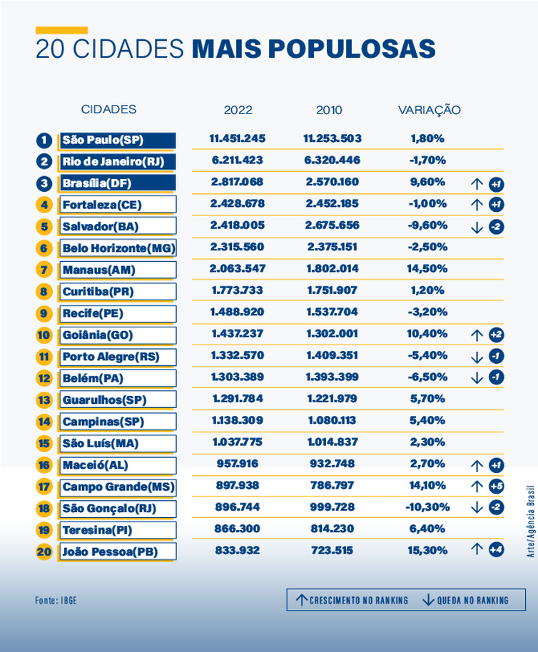 arte cidades mais populosas censo 2022