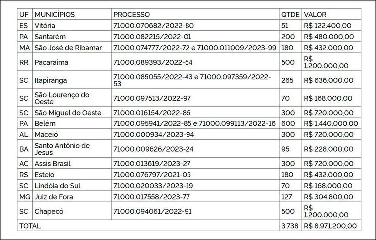 Recursos por município para ações socioassistenciais no acolhimento de imigrantes e refugiados. Fonte: Diário Oficial da União